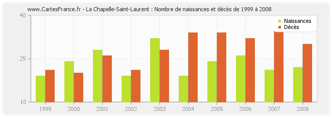 La Chapelle-Saint-Laurent : Nombre de naissances et décès de 1999 à 2008